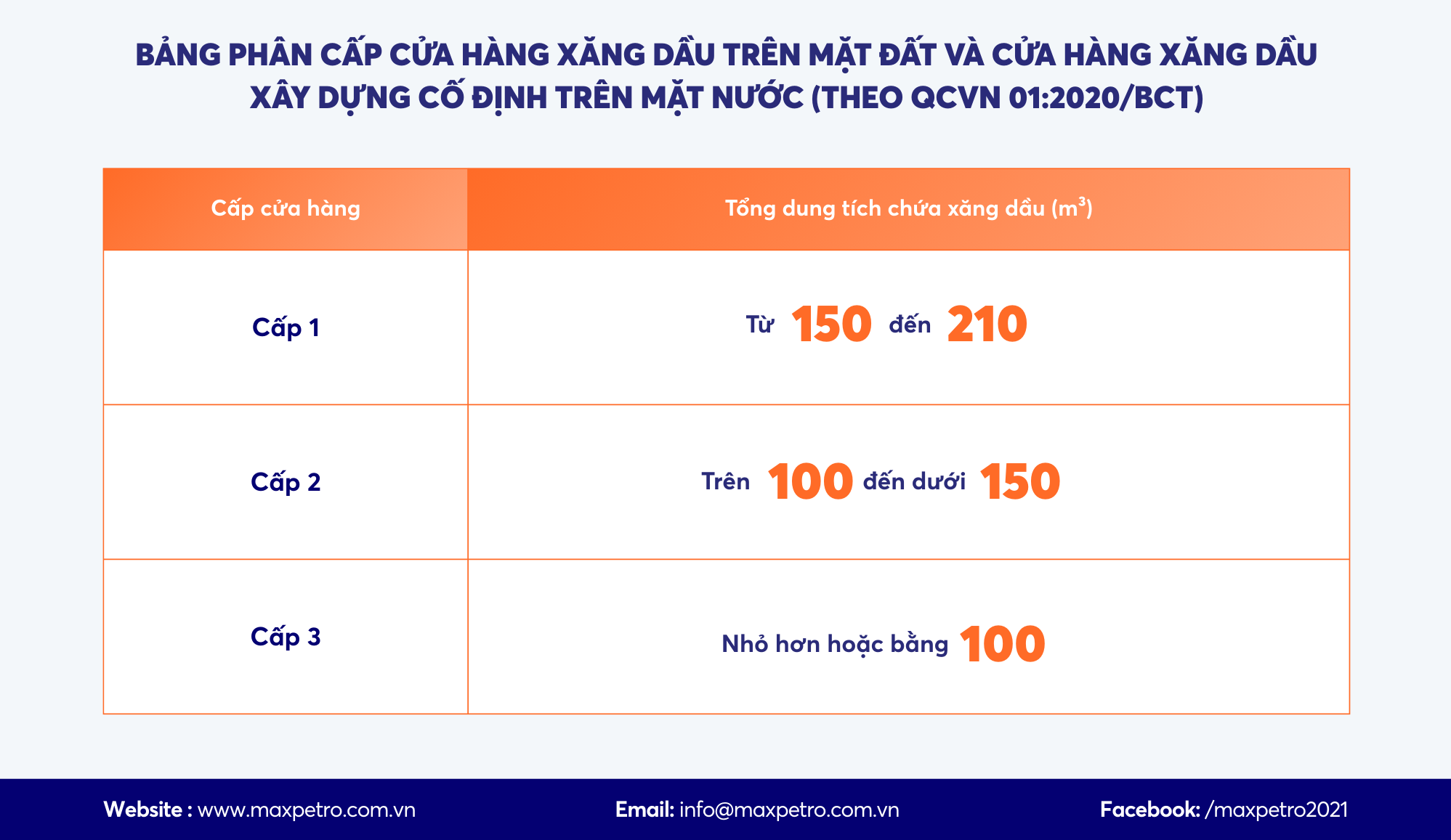 Bảng phân cấp cửa hàng xăng dầu trên mặt đất và cửa hàng xăng dầu xây dựng cố định trên mặt nước theo Quy chuẩn QCVN 01:2020/BCT - max petro thương nhân phân phối xăng dầu