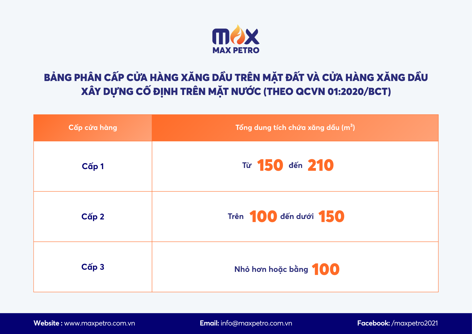 Bảng phân cấp cửa hàng xăng dầu trên mặt đất và cửa hàng xăng dầu xây dựng cố định trên mặt nước theo Quy chuẩn QCVN 01:2020/BCT - max petro thương nhân phân phối xăng dầu