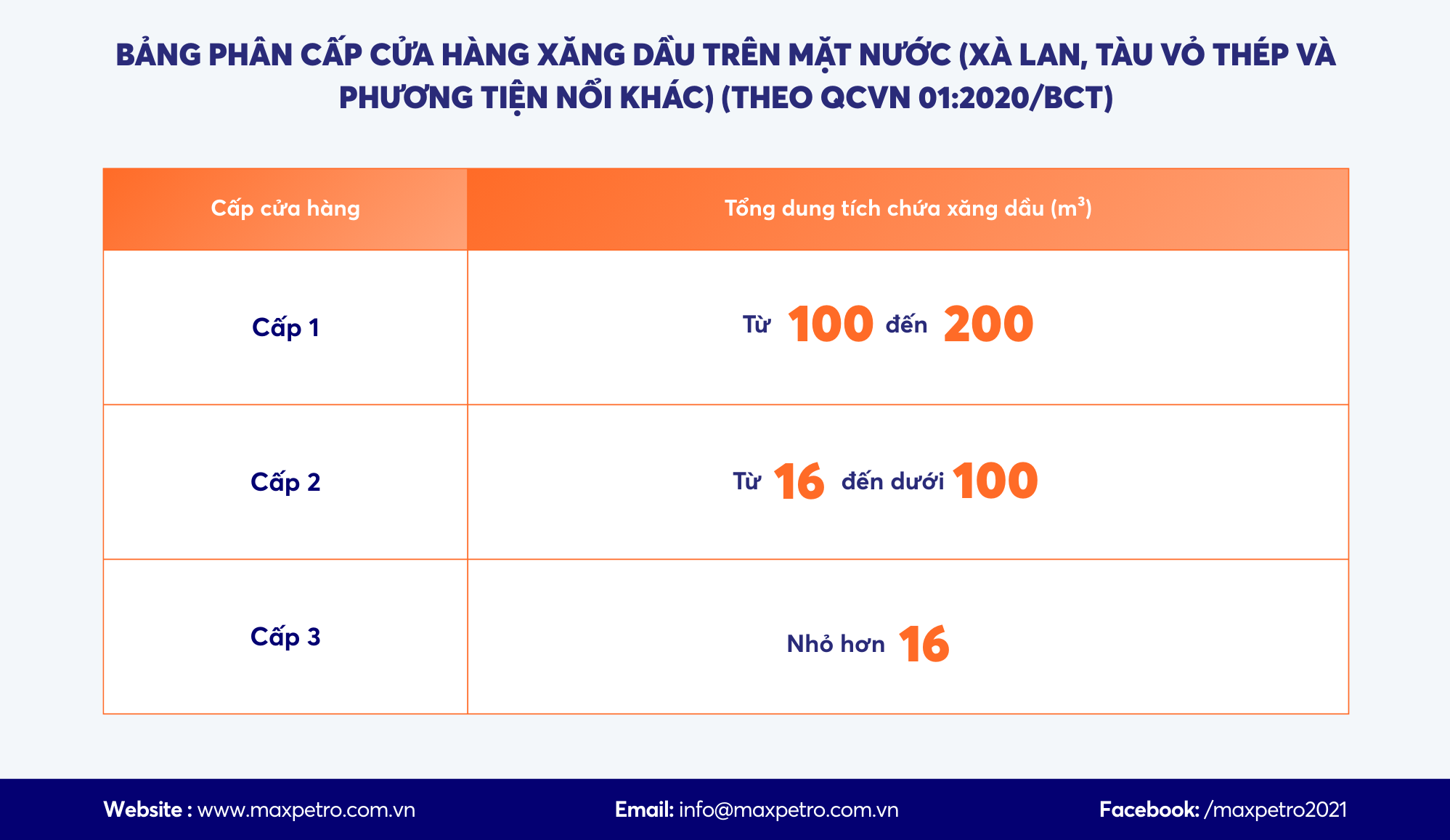 Bảng phân cấp cửa hàng xăng dầu trên mặt nước (xà lan, tàu vỏ thép và phương tiện nổi khác) theo Quy chuẩn QCVN 01:2020/BCT - max petro thương nhân phân phối xăng dầu