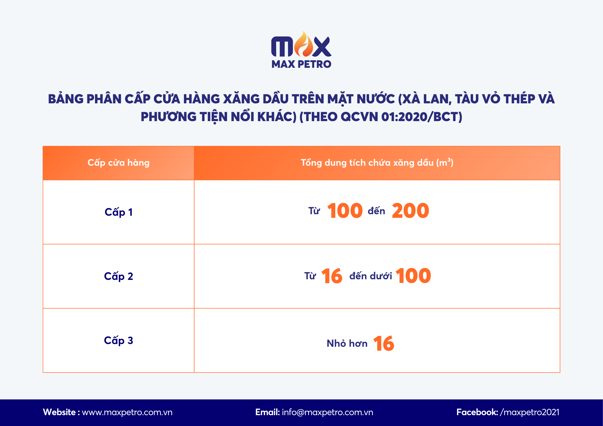 Bảng phân cấp cửa hàng xăng dầu trên mặt nước (xà lan, tàu vỏ thép và phương tiện nổi khác) theo Quy chuẩn QCVN 01:2020/BCT - max petro thương nhân phân phối xăng dầu
