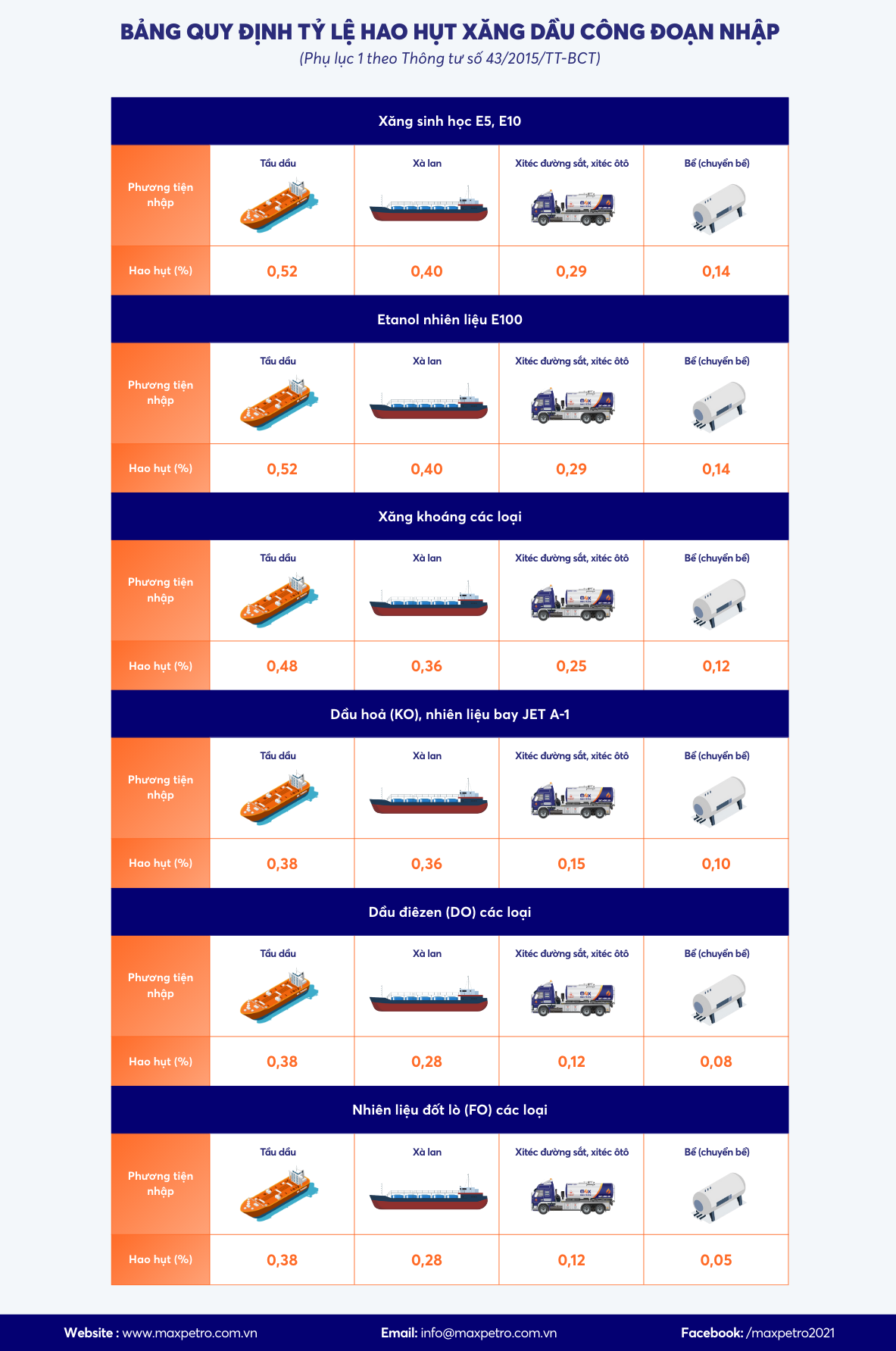 Bảng QUY ĐỊNH TỶ LỆ HAO HỤT XĂNG DẦU CÔNG ĐOẠN NHẬP (Phụ lục 1 theo Thông tư số 43/2015/TT-BCT).