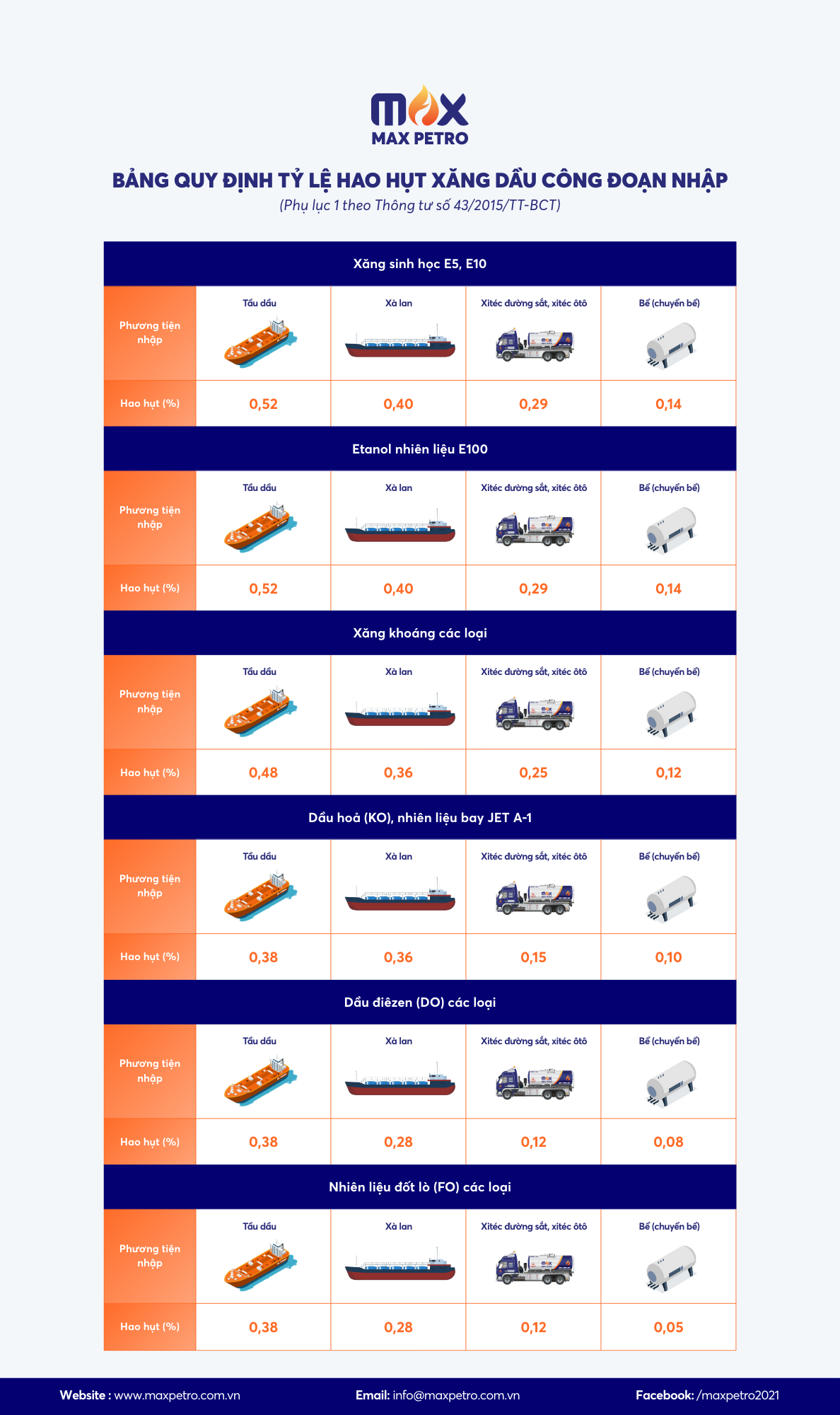 Bảng QUY ĐỊNH TỶ LỆ HAO HỤT XĂNG DẦU CÔNG ĐOẠN NHẬP (Phụ lục 1 theo Thông tư số 43/2015/TT-BCT).