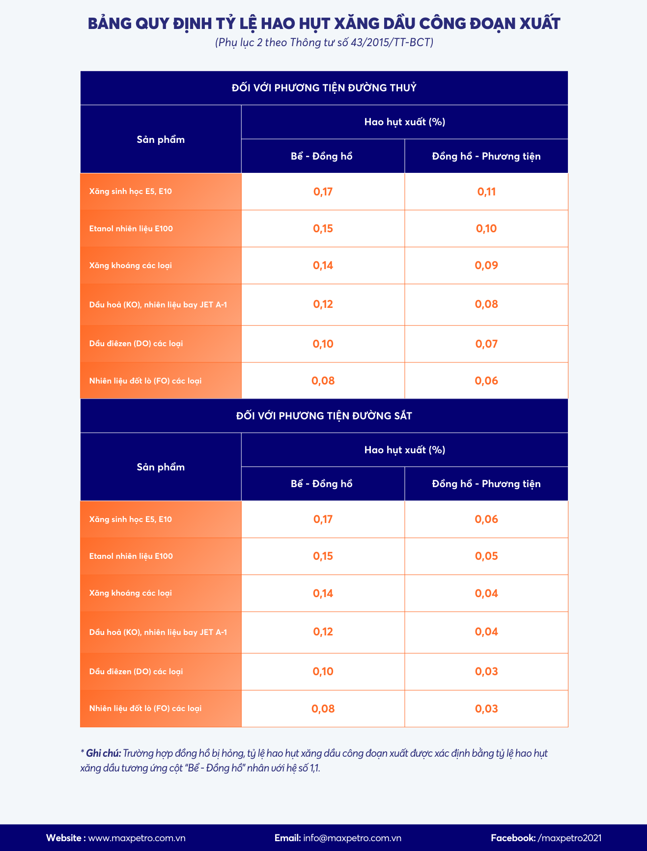 Bảng QUY ĐỊNH TỶ LỆ HAO HỤT XĂNG DẦU CÔNG ĐOẠN XUẤT (Phụ lục 2 theo Thông tư số 43/2015/TT-BCT).