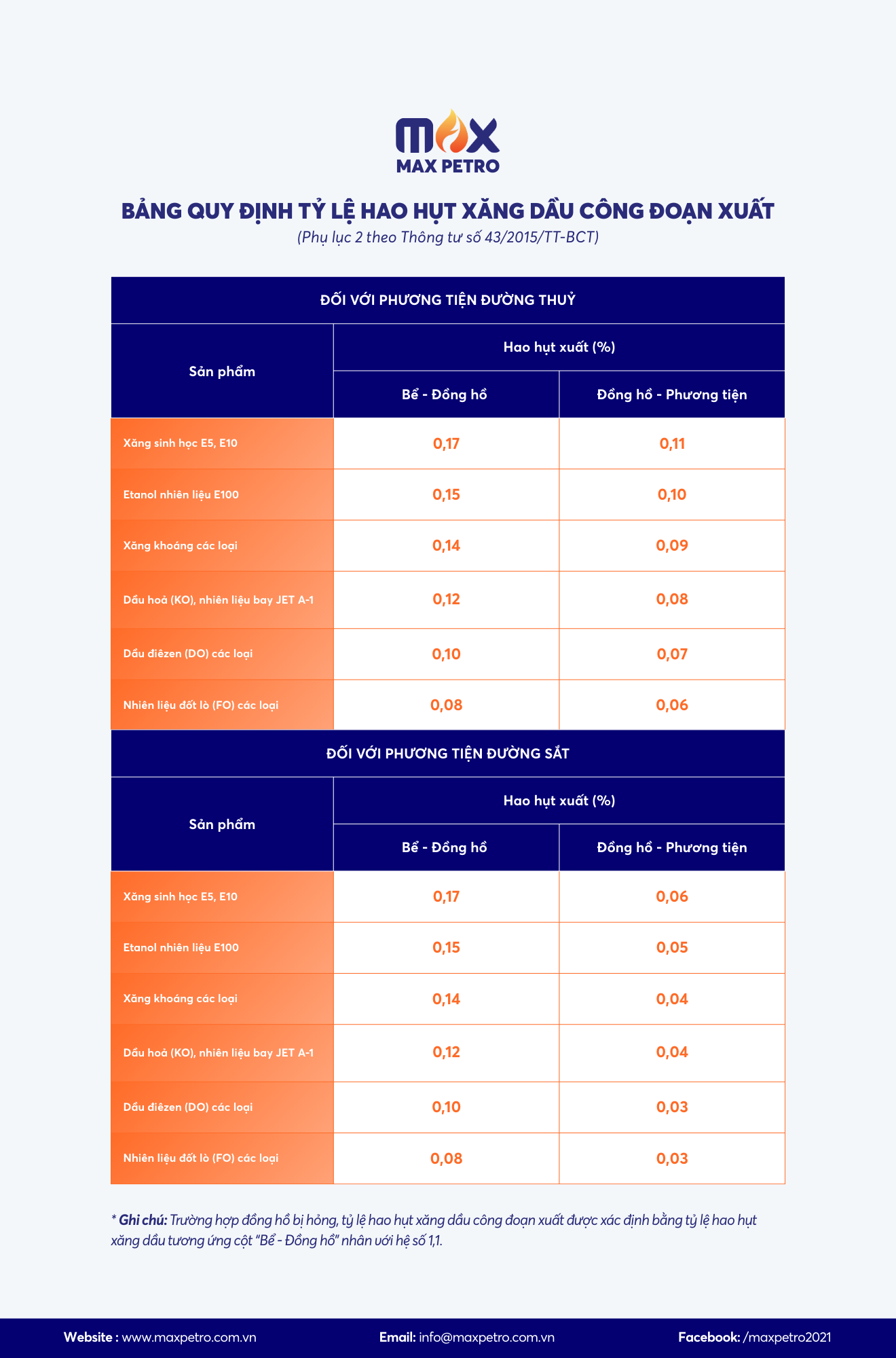 Bảng QUY ĐỊNH TỶ LỆ HAO HỤT XĂNG DẦU CÔNG ĐOẠN XUẤT (Phụ lục 2 theo Thông tư số 43/2015/TT-BCT).