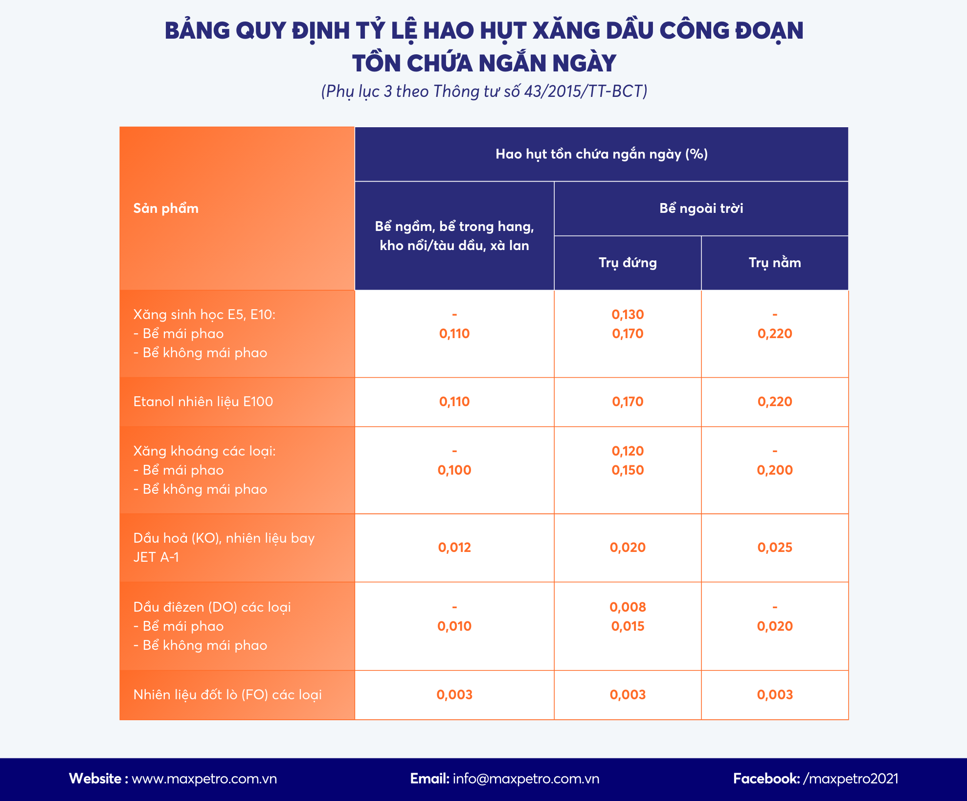 Bảng QUY ĐỊNH TỶ LỆ HAO HỤT XĂNG DẦU CÔNG ĐOẠN TỒN CHỨA NGẮN NGÀY (Phụ lục 3 theo Thông tư số 43/2015/TT-BCT).