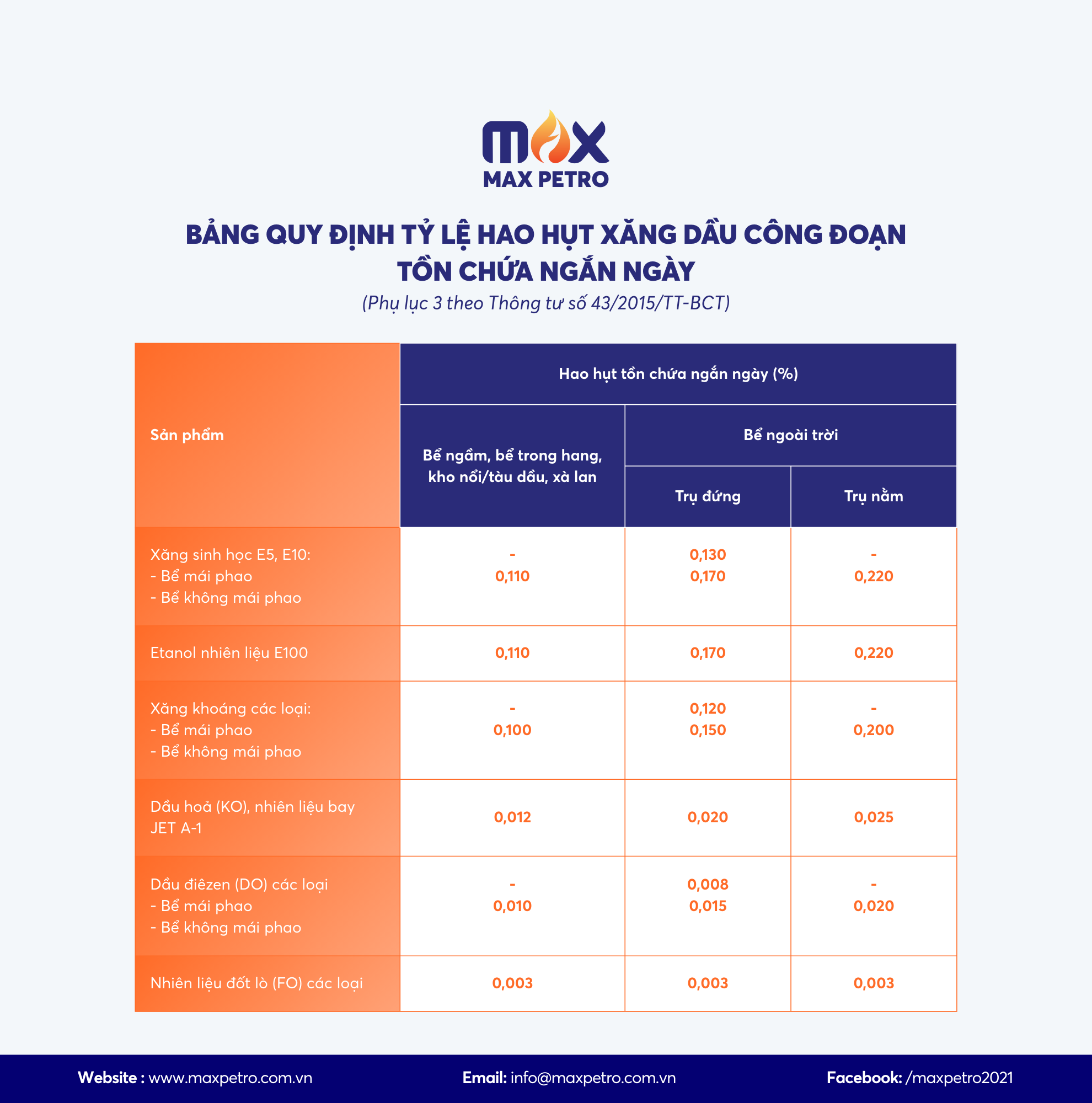 Bảng QUY ĐỊNH TỶ LỆ HAO HỤT XĂNG DẦU CÔNG ĐOẠN TỒN CHỨA NGẮN NGÀY (Phụ lục 3 theo Thông tư số 43/2015/TT-BCT).