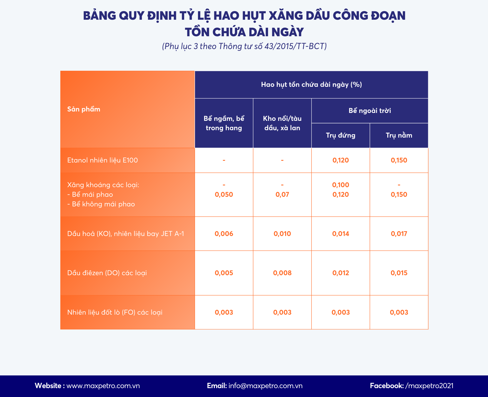 Bảng QUY ĐỊNH TỶ LỆ HAO HỤT XĂNG DẦU CÔNG ĐOẠN TỒN CHỨA DÀI NGÀY (Phụ lục 3 theo Thông tư số 43/2015/TT-BCT).