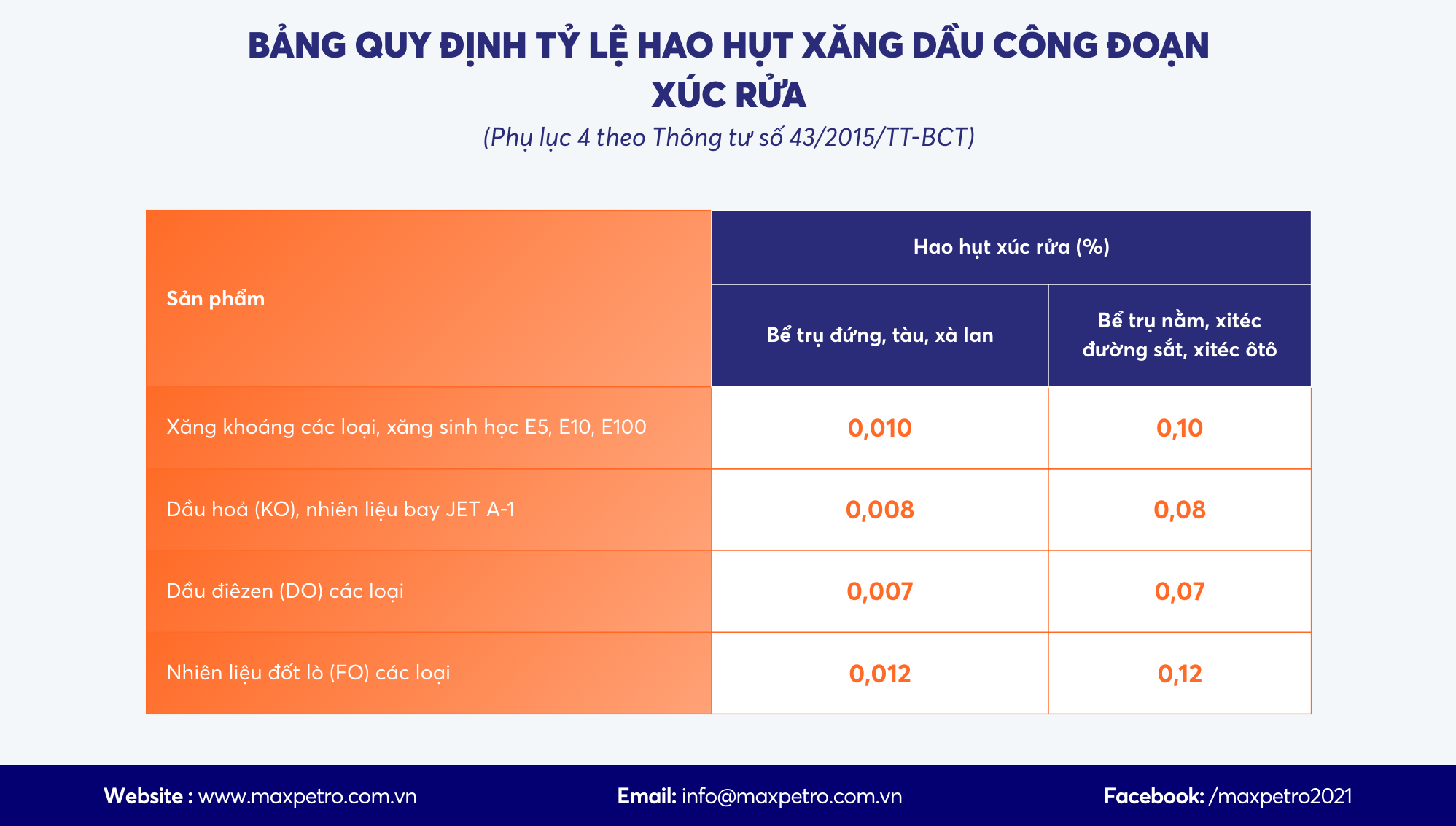 Bảng QUY ĐỊNH TỶ LỆ HAO HỤT XĂNG DẦU CÔNG ĐOẠN XÚC RỬA (Phụ lục 4 theo Thông tư số 43/2015/TT-BCT).