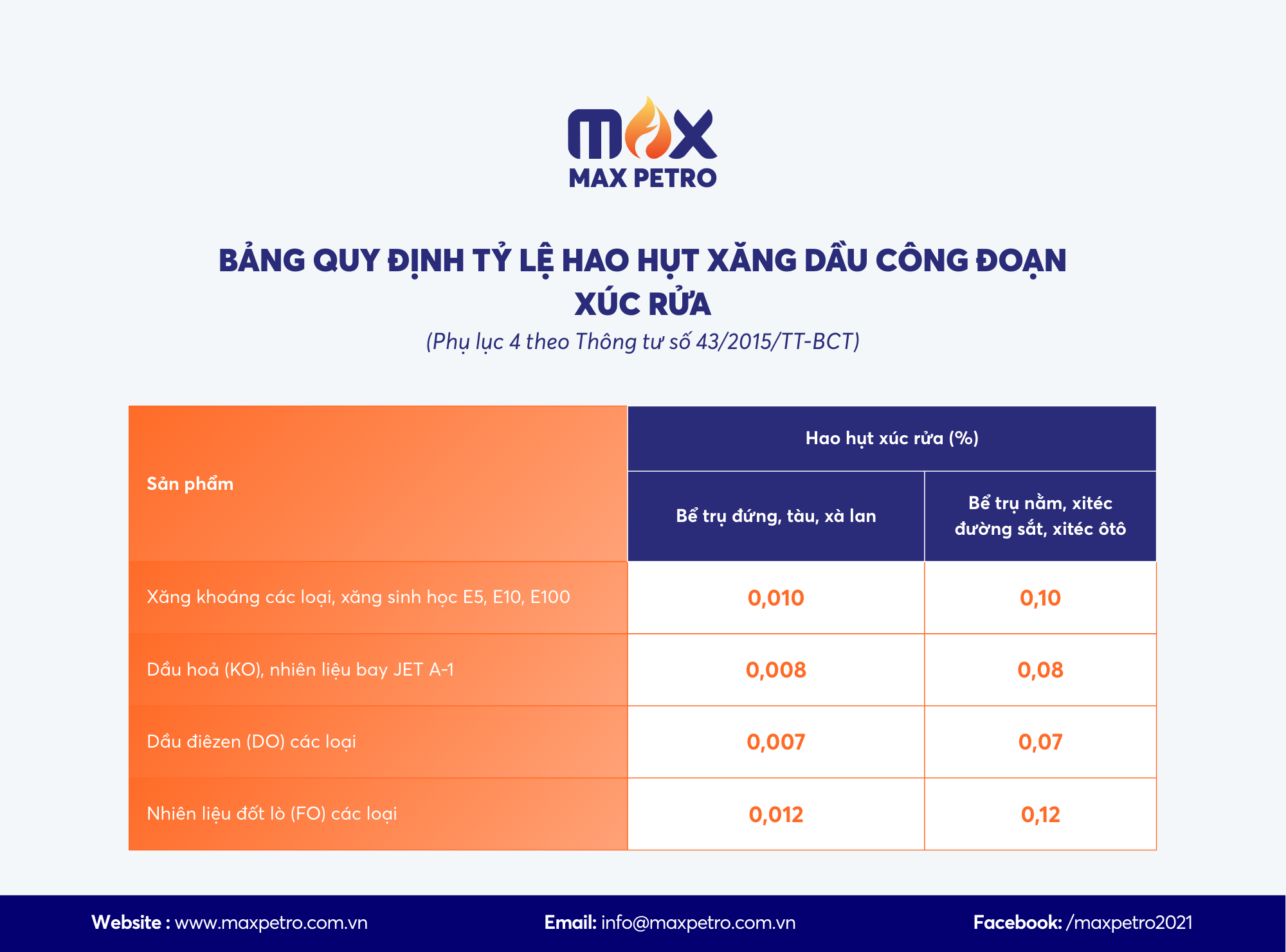 Bảng QUY ĐỊNH TỶ LỆ HAO HỤT XĂNG DẦU CÔNG ĐOẠN XÚC RỬA (Phụ lục 4 theo Thông tư số 43/2015/TT-BCT).