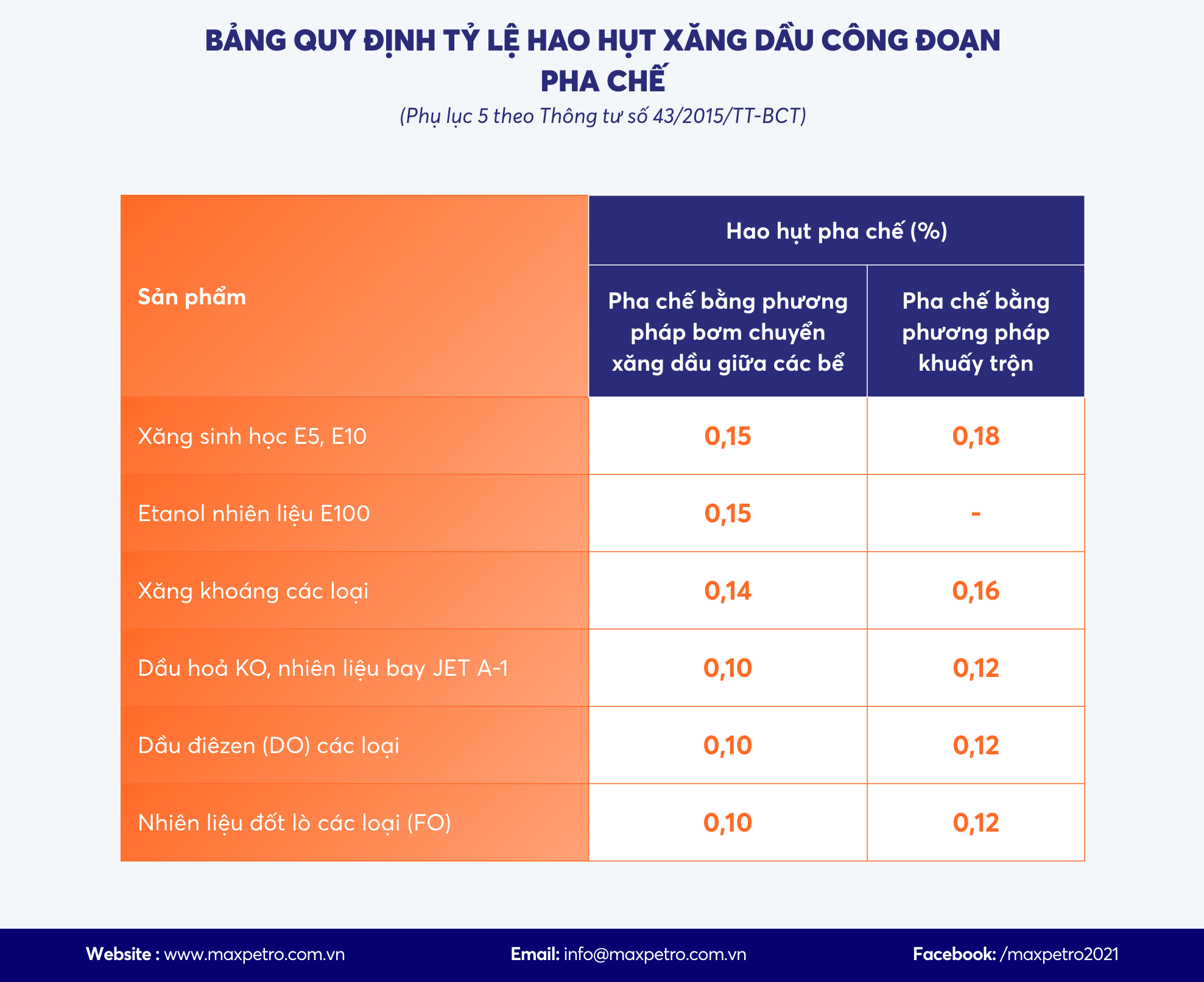 Bảng QUY ĐỊNH TỶ LỆ HAO HỤT XĂNG DẦU CÔNG ĐOẠN PHA CHẾ (Phụ lục 5 theo Thông tư số 43/2015/TT-BCT).