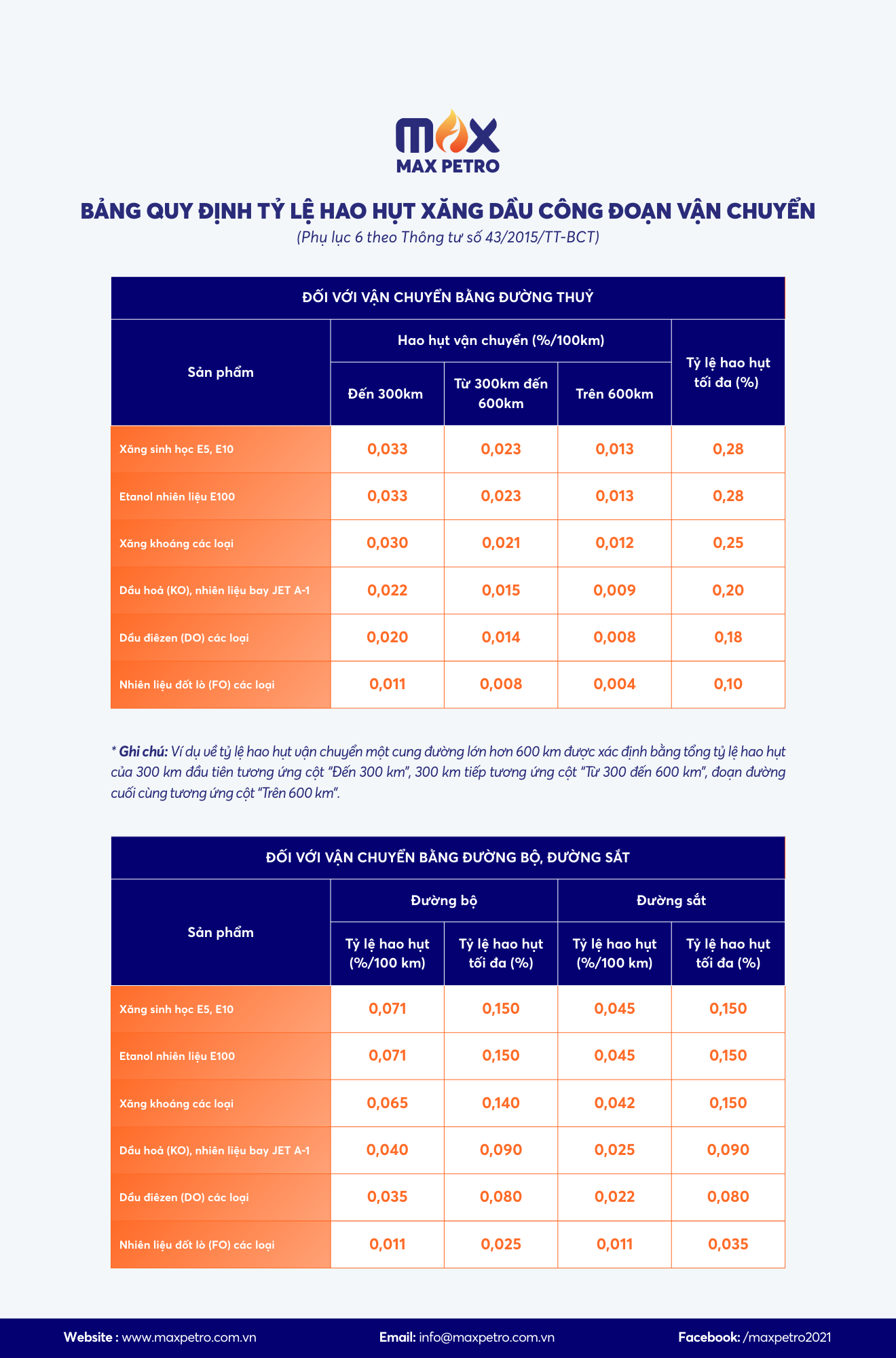 Bảng QUY ĐỊNH TỶ LỆ HAO HỤT XĂNG DẦU CÔNG ĐOẠN VẬN CHUYỂN BẰNG ĐƯỜNG THUỶ, ĐƯỜNG BỘ VÀ ĐƯỜNG SẮT (Phụ lục 6 theo Thông tư số 43/2015/TT-BCT).