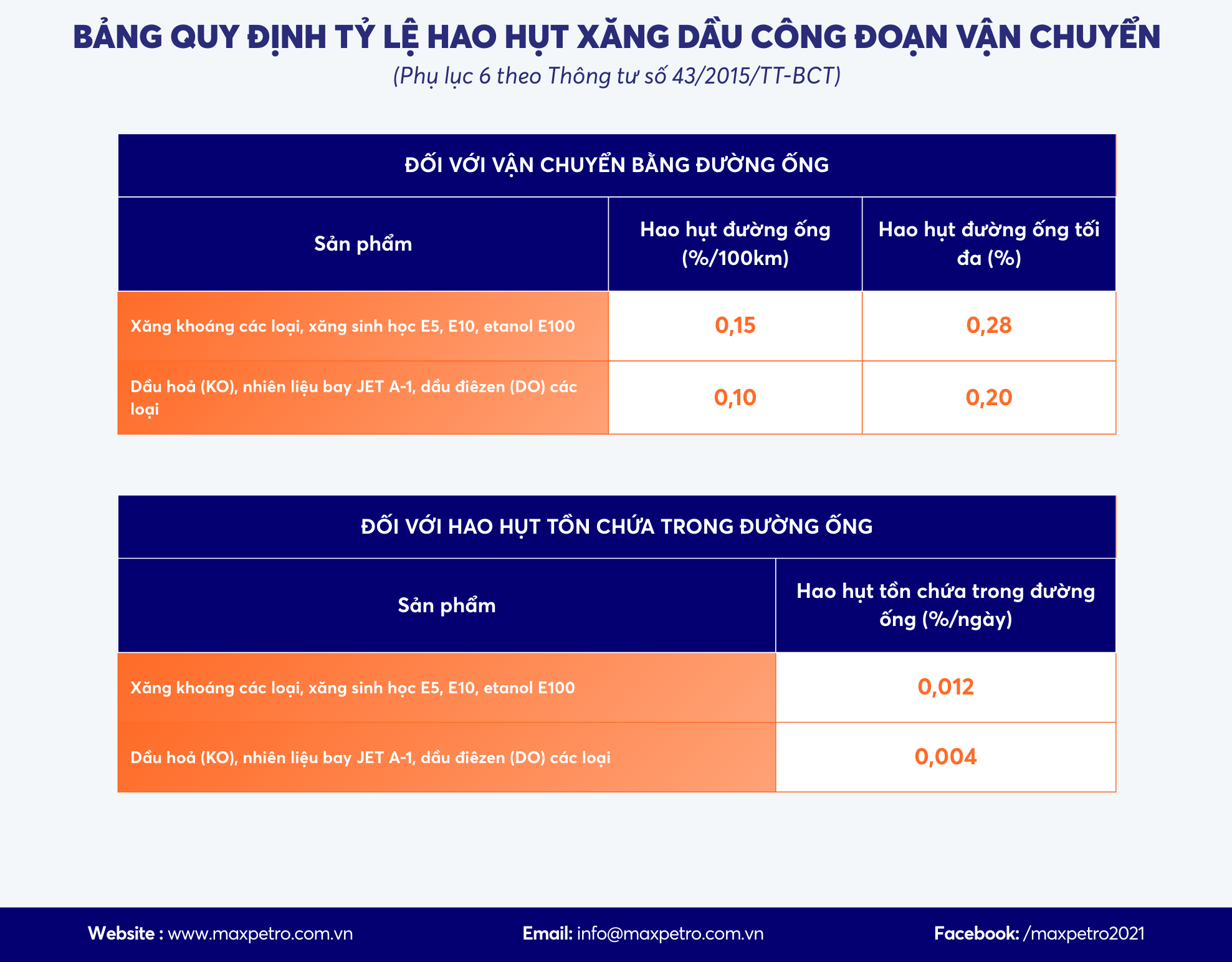 Bảng QUY ĐỊNH TỶ LỆ HAO HỤT XĂNG DẦU CÔNG ĐOẠN VẬN CHUYỂN BẰNG ĐƯỜNG ỐNG VÀ HAO HỤT TỒN CHỨA TRONG ĐƯỜNG ỐNG (Phụ lục 6 theo Thông tư số 43/2015/TT-BCT).
