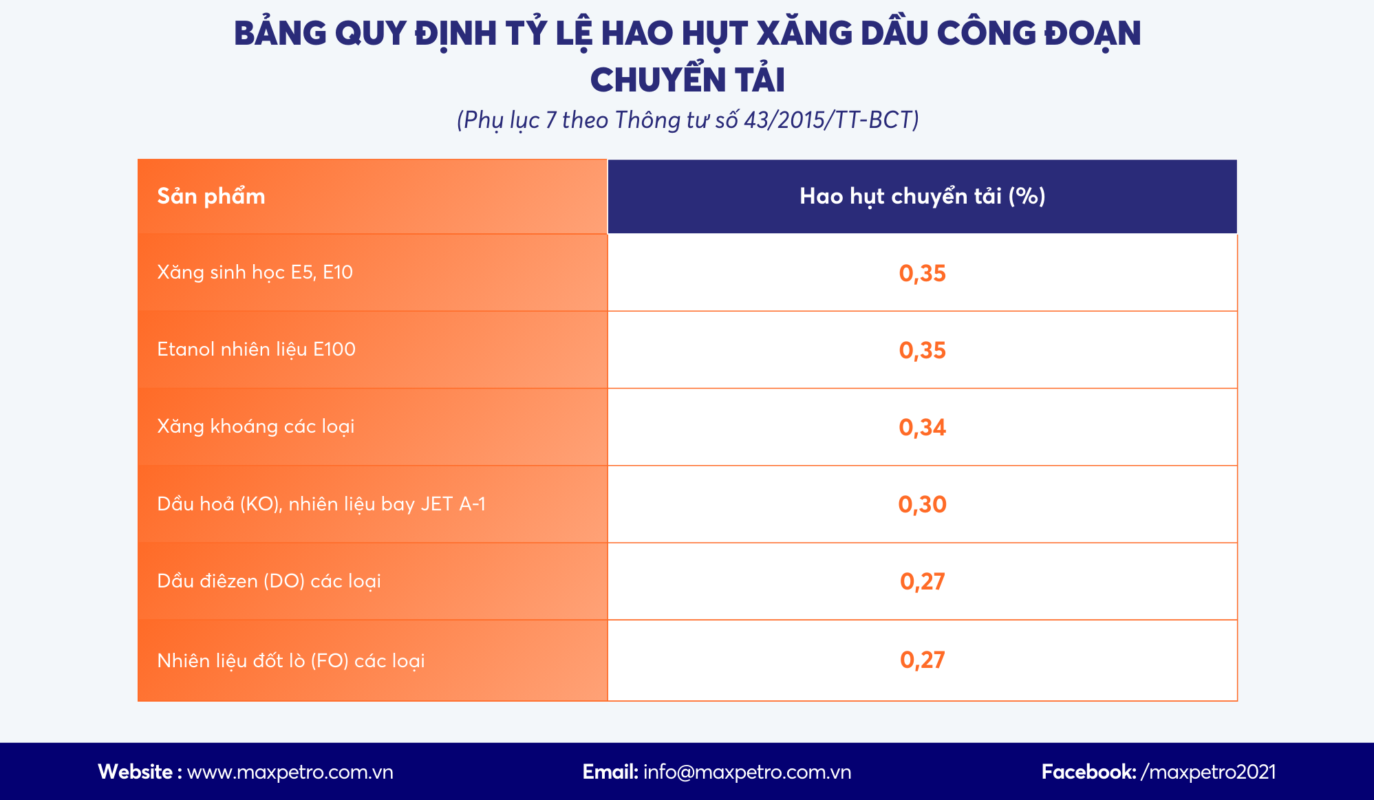 Bảng QUY ĐỊNH TỶ LỆ HAO HỤT XĂNG DẦU CÔNG ĐOẠN CHUYỂN TẢI (Phụ lục 7 theo Thông tư số 43/2015/TT-BCT).