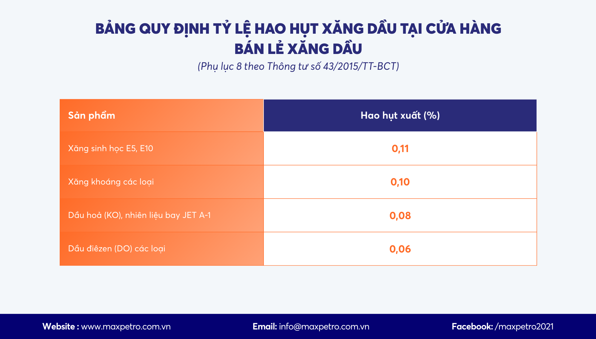 Bảng QUY ĐỊNH TỶ LỆ HAO HỤT XĂNG DẦU TẠI CỬA HÀNG BÁN LẺ XĂNG DẦU (Phụ lục 7 theo Thông tư số 43/2015/TT-BCT).