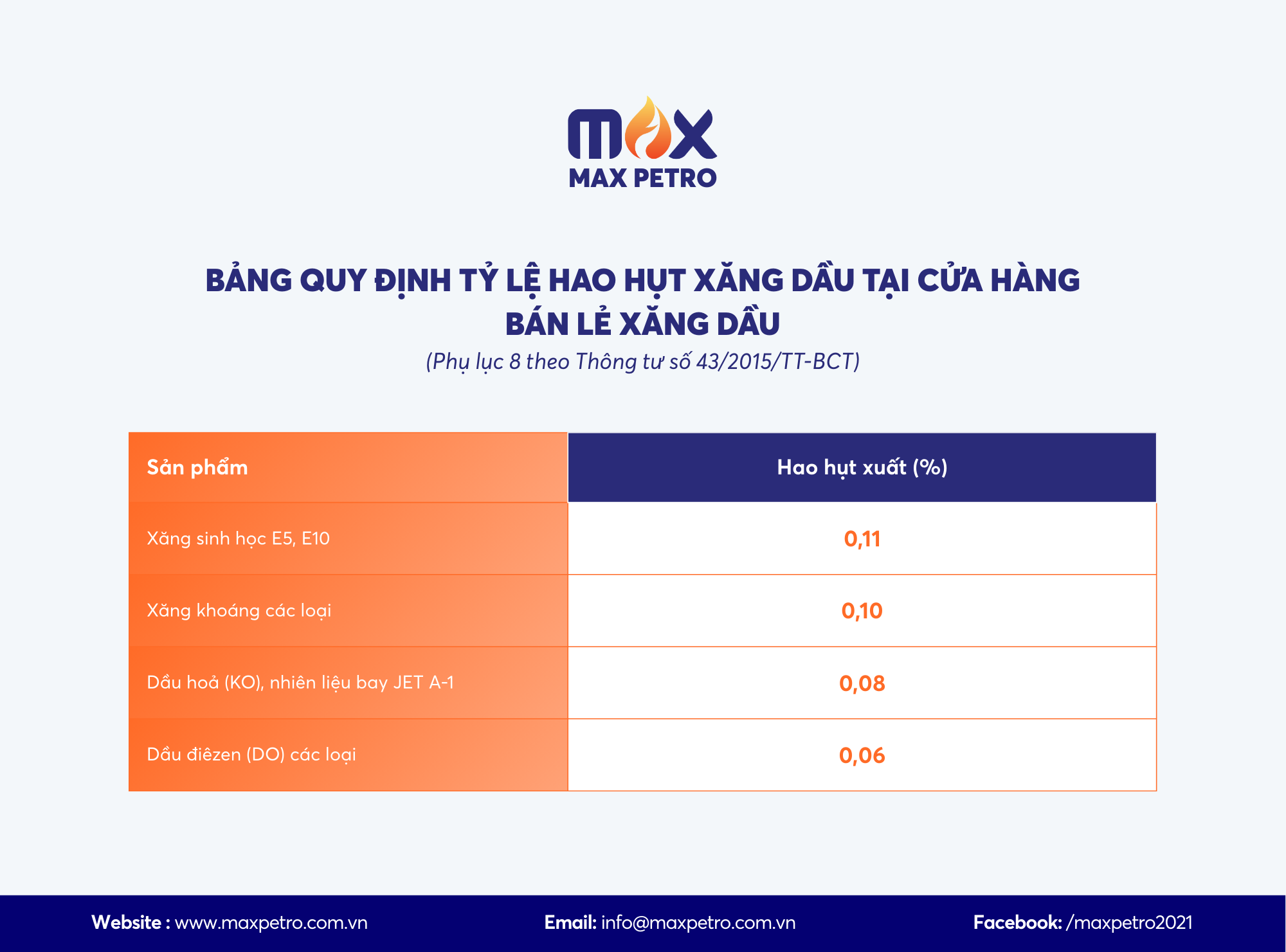 Bảng QUY ĐỊNH TỶ LỆ HAO HỤT XĂNG DẦU TẠI CỬA HÀNG BÁN LẺ XĂNG DẦU (Phụ lục 7 theo Thông tư số 43/2015/TT-BCT).