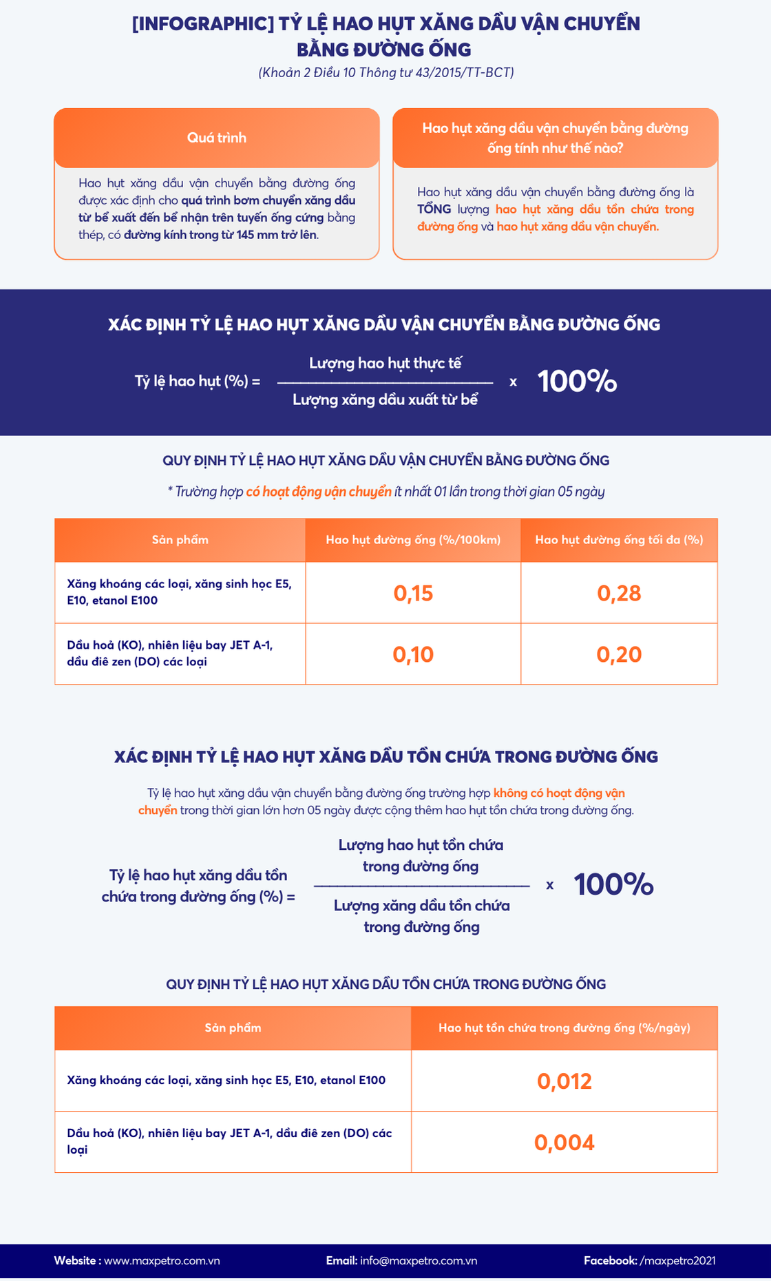 Infographic Tỷ lệ hao hụt xăng dầu vận chuyển bằng đường ống (Khoản 2 Điều 10 Thông tư 43/2015/TT-BCT)