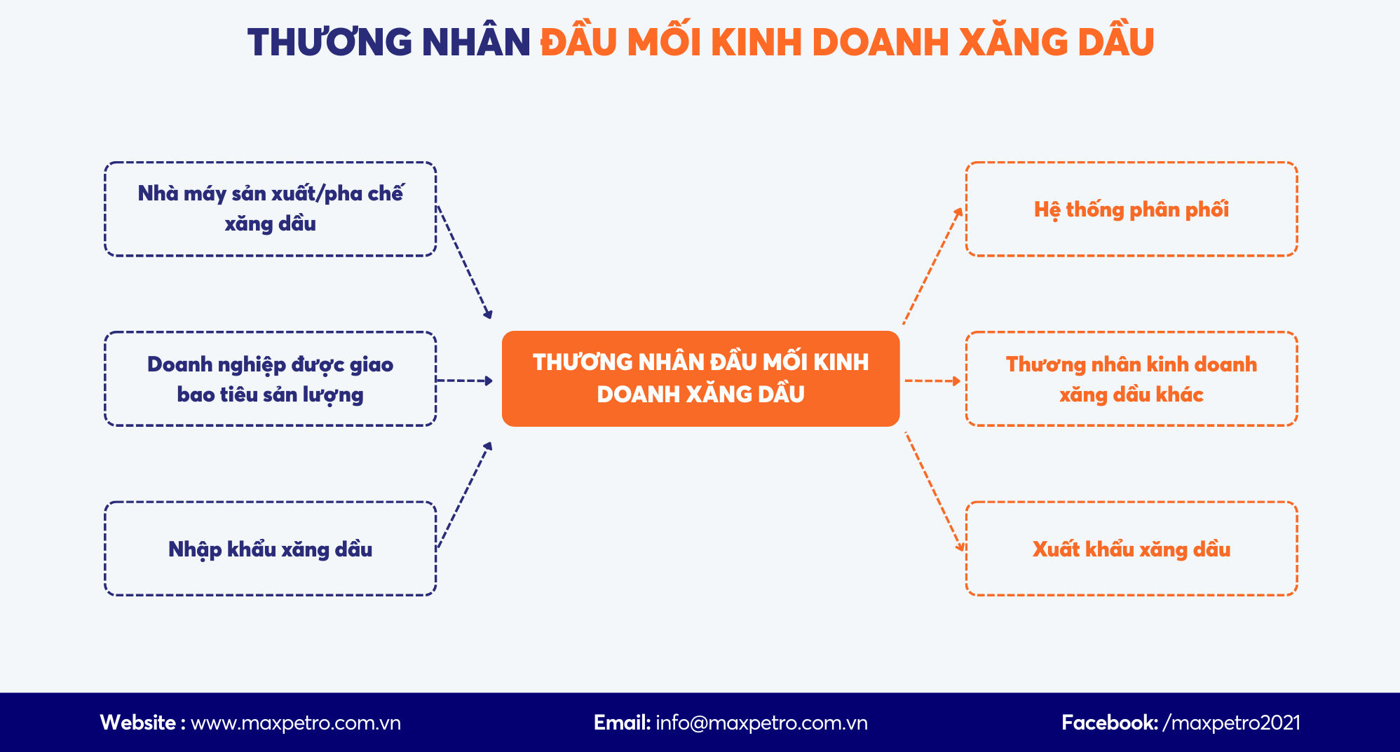 [Infographic] Loại hình kinh doanh xăng dầu: Thương nhân đầu mối kinh doanh xăng dầu