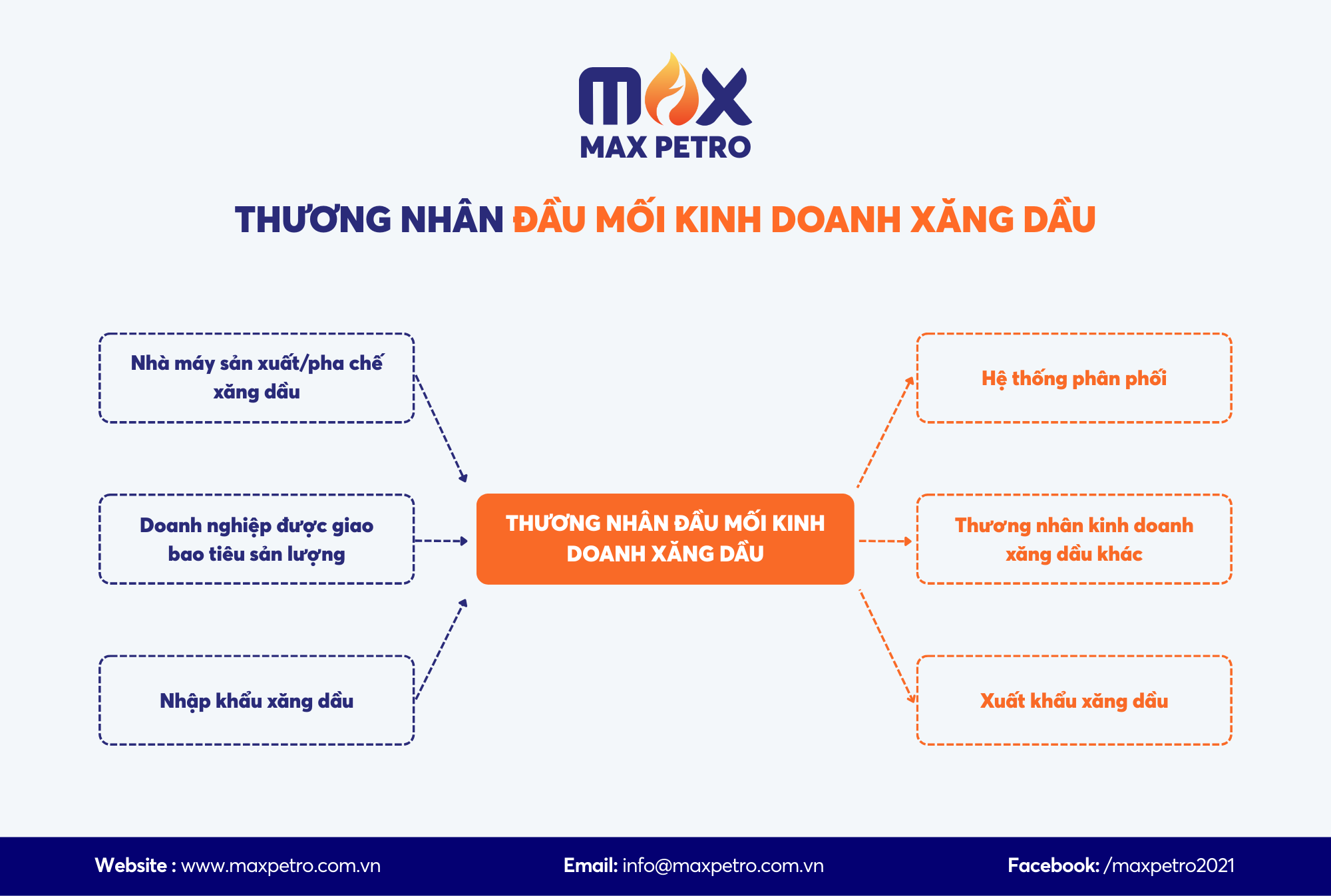 [Infographic] Loại hình kinh doanh xăng dầu: Thương nhân đầu mối kinh doanh xăng dầu