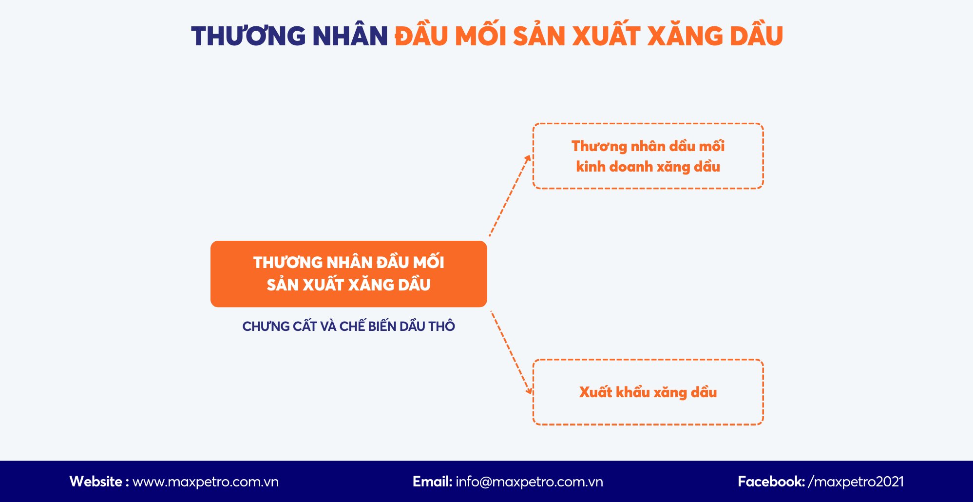 [Infographic] Loại hình kinh doanh xăng dầu: Thương nhân đầu mối sản xuất xăng dầu