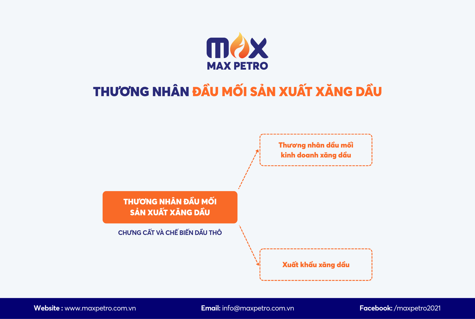 [Infographic] Loại hình kinh doanh xăng dầu: Thương nhân đầu mối sản xuất xăng dầu