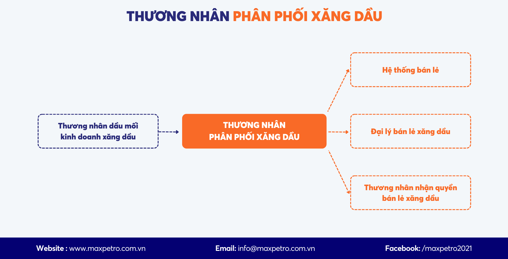 [Infographic] Loại hình kinh doanh xăng dầu: Thương nhân phân phối xăng dầu