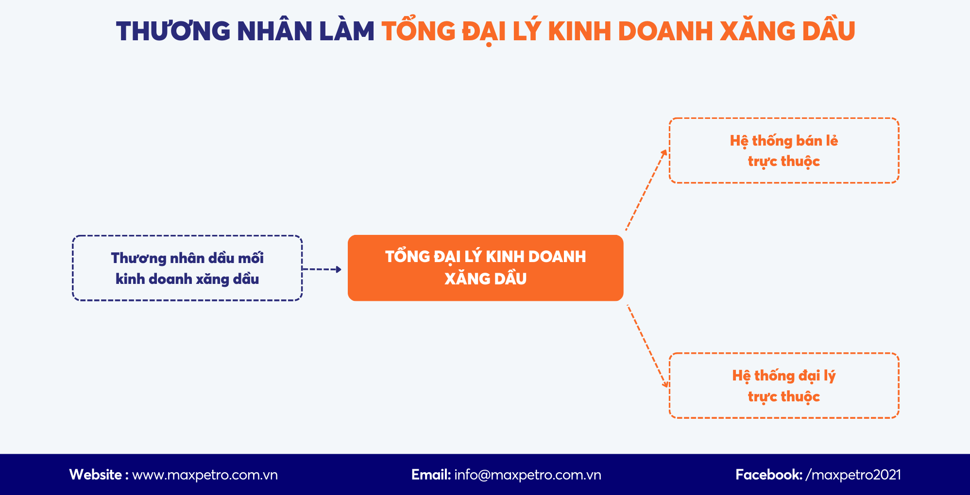 [Infographic] Loại hình kinh doanh xăng dầu: Thương nhân làm tổng đại lý kinh doanh xăng dầu
