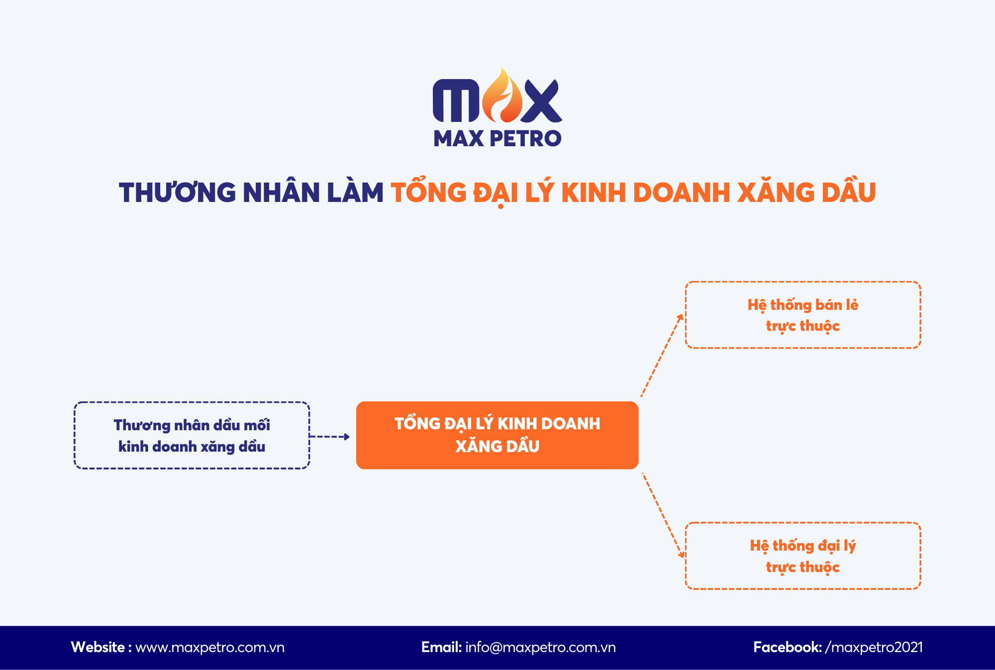 [Infographic] Loại hình kinh doanh xăng dầu: Thương nhân làm tổng đại lý kinh doanh xăng dầu