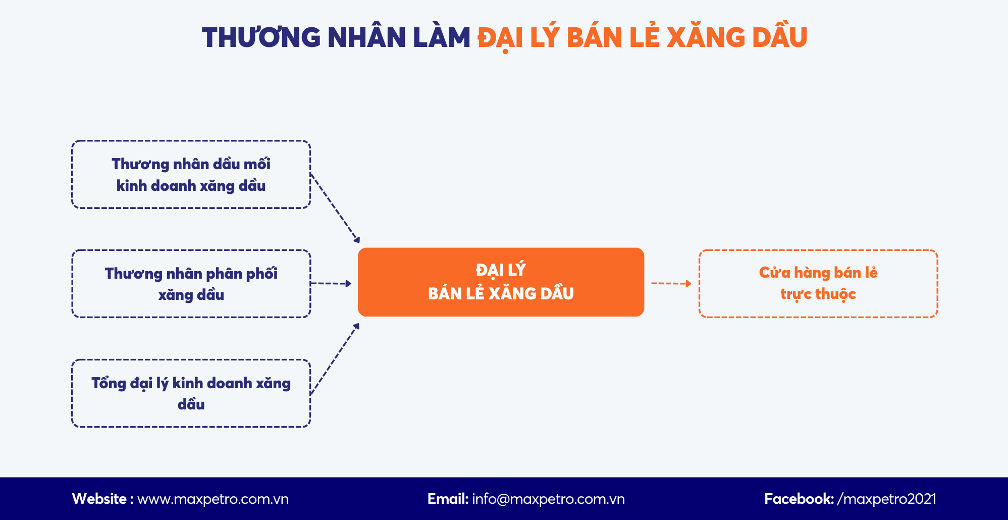 [Infographic] Loại hình kinh doanh xăng dầu: Thương nhân làm đại lý bán lẻ xăng dầu