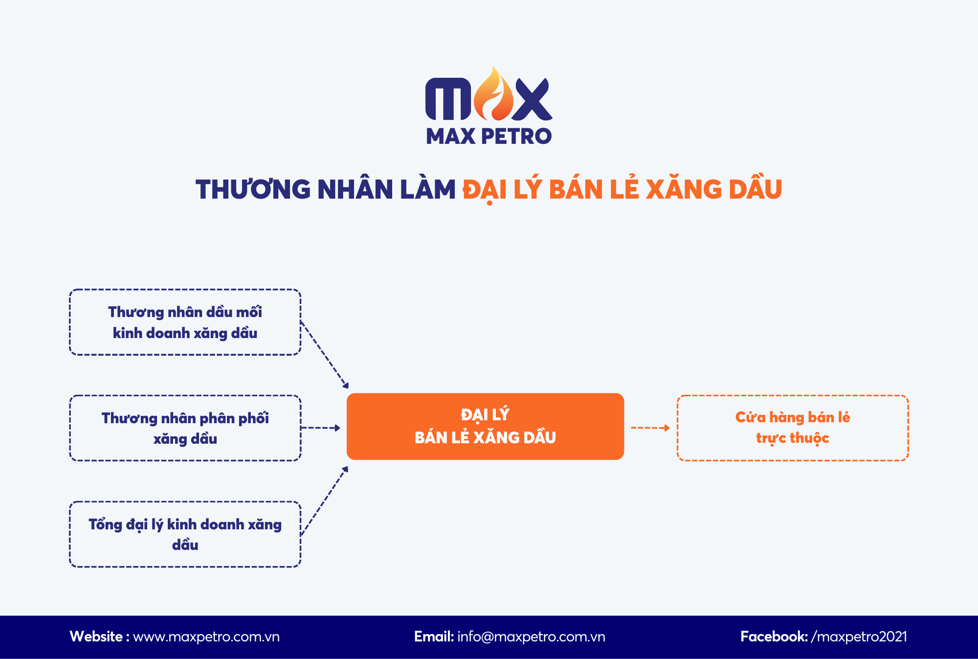 [Infographic] Loại hình kinh doanh xăng dầu: Thương nhân làm đại lý bán lẻ xăng dầu