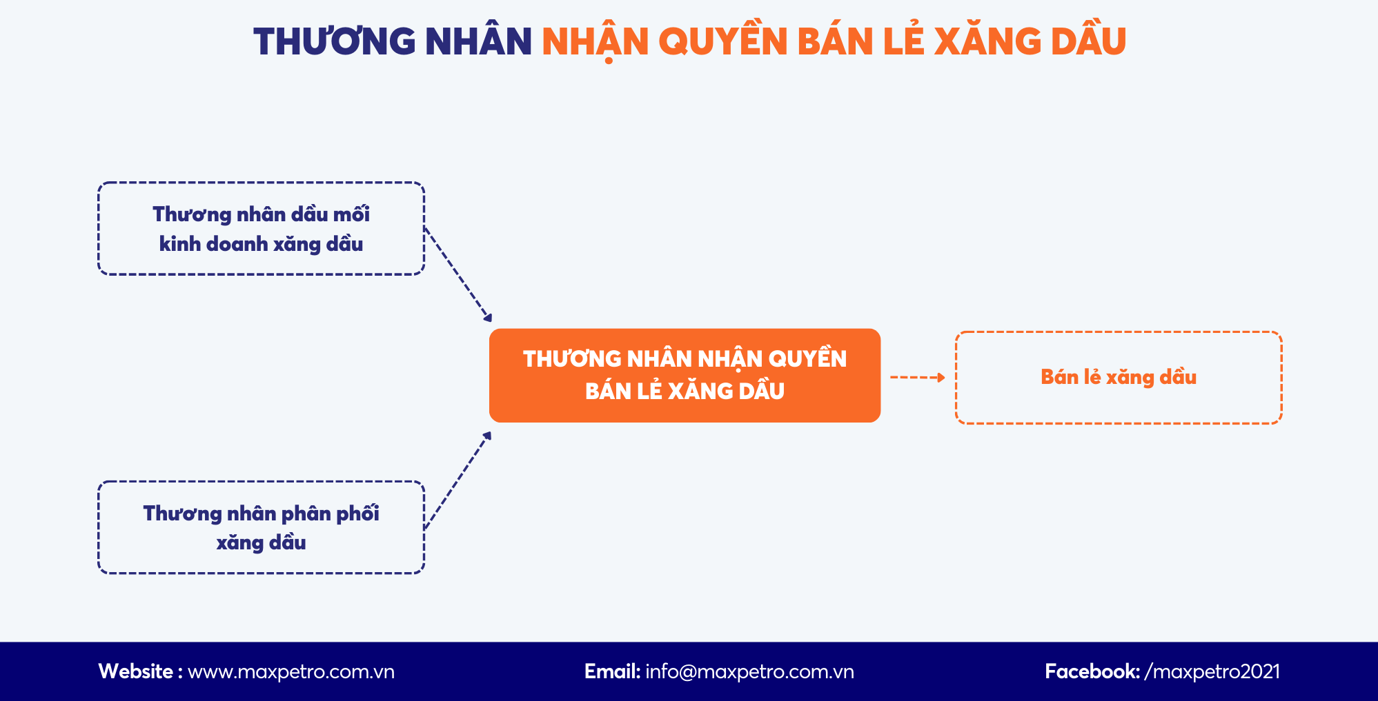 [Infographic] Loại hình kinh doanh xăng dầu: Thương nhân nhận quyền bán lẻ xăng dầu