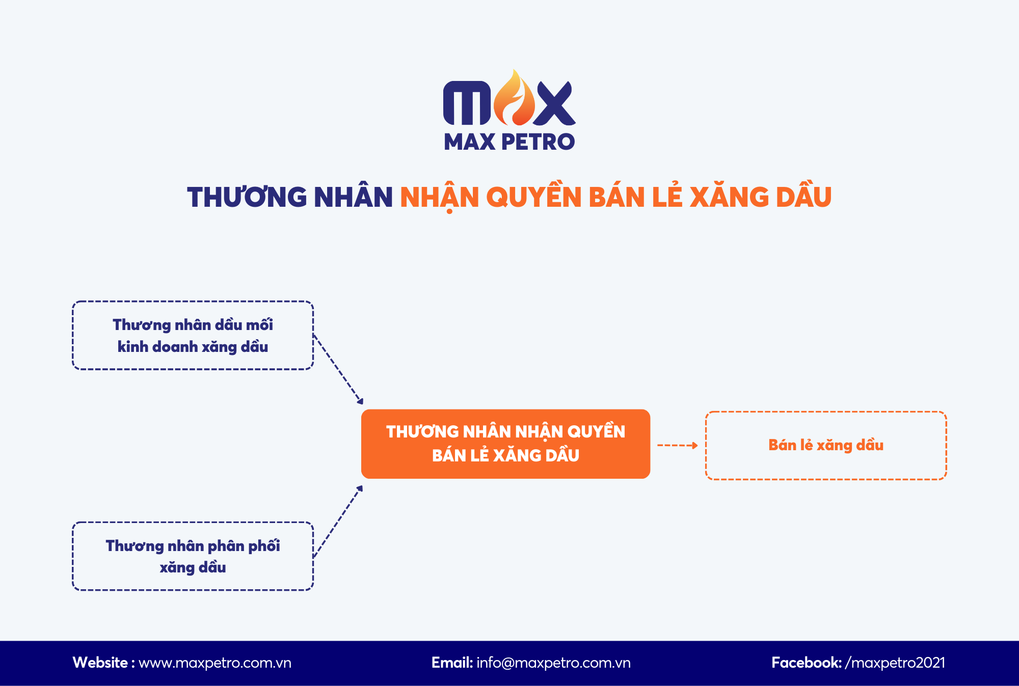 [Infographic] Loại hình kinh doanh xăng dầu: Thương nhân nhận quyền bán lẻ xăng dầu