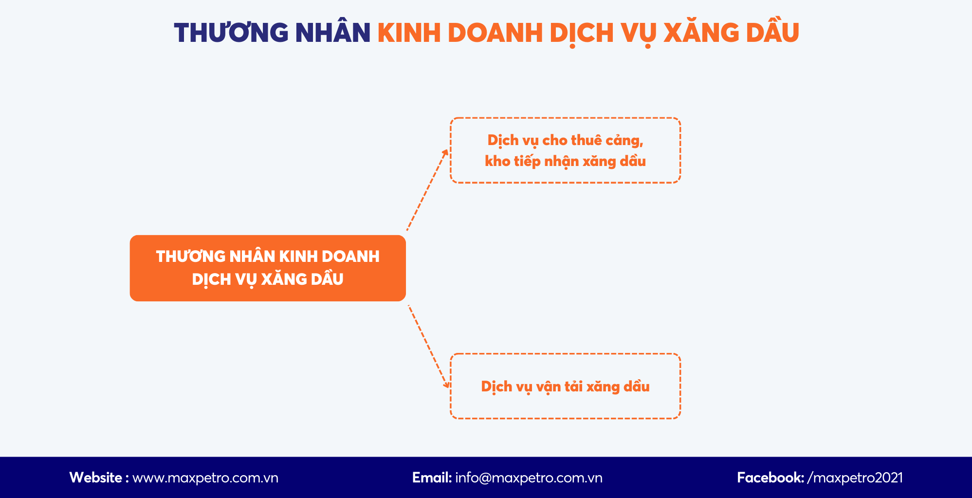 [Infographic] Loại hình kinh doanh xăng dầu: Thương nhân kinh doanh dịch vụ xăng dầu