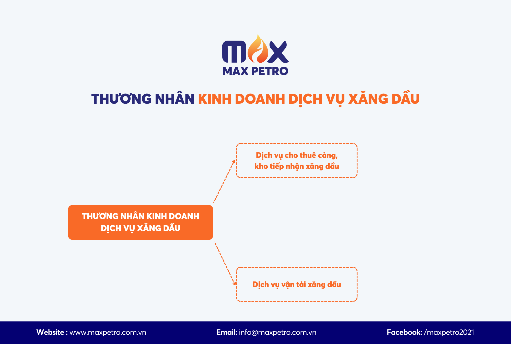 [Infographic] Loại hình kinh doanh xăng dầu: Thương nhân kinh doanh dịch vụ xăng dầu