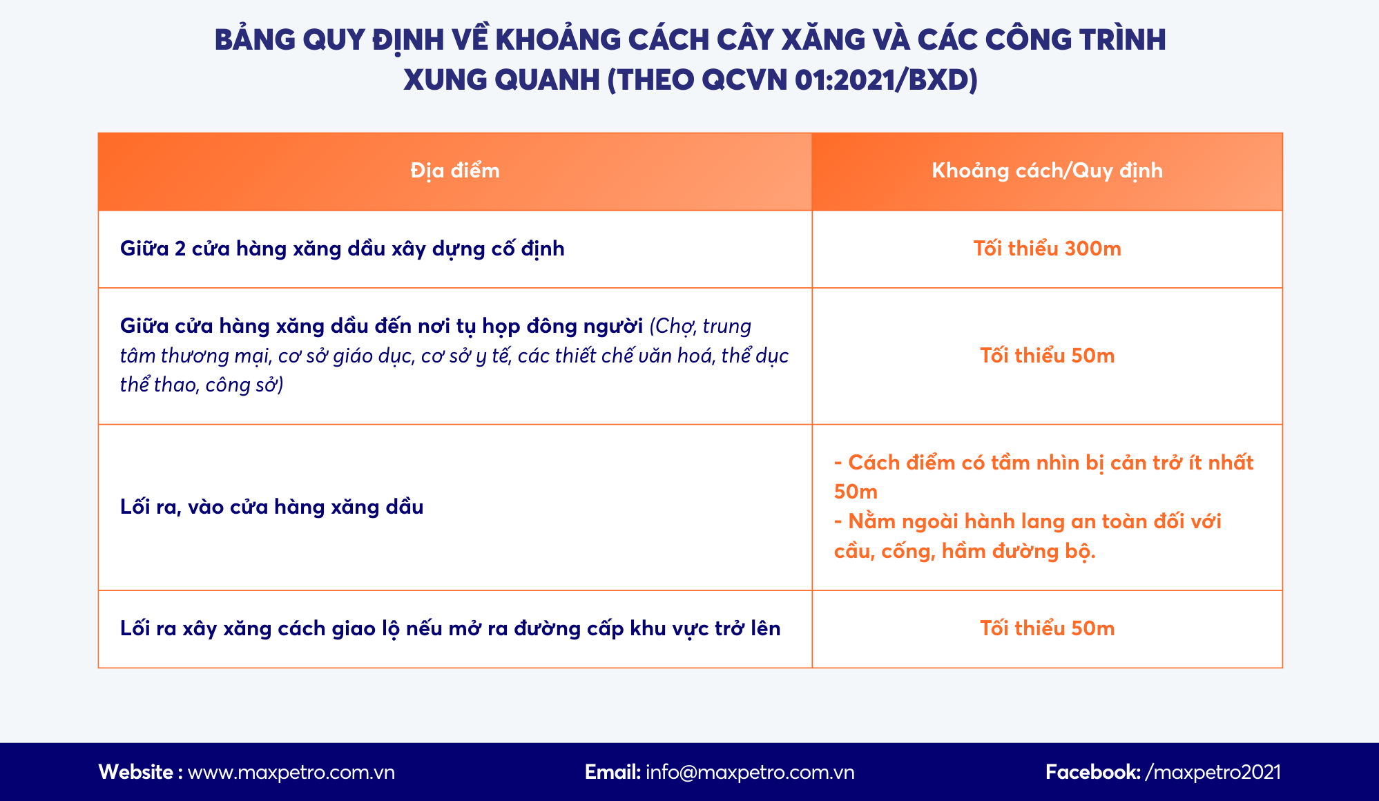 max petro - Bảng quy định về khoảng cách cây xăng và các công trình xung quanh (Theo QCVN 01:2021/BXD) - thương nhân phân phối xăng dầu