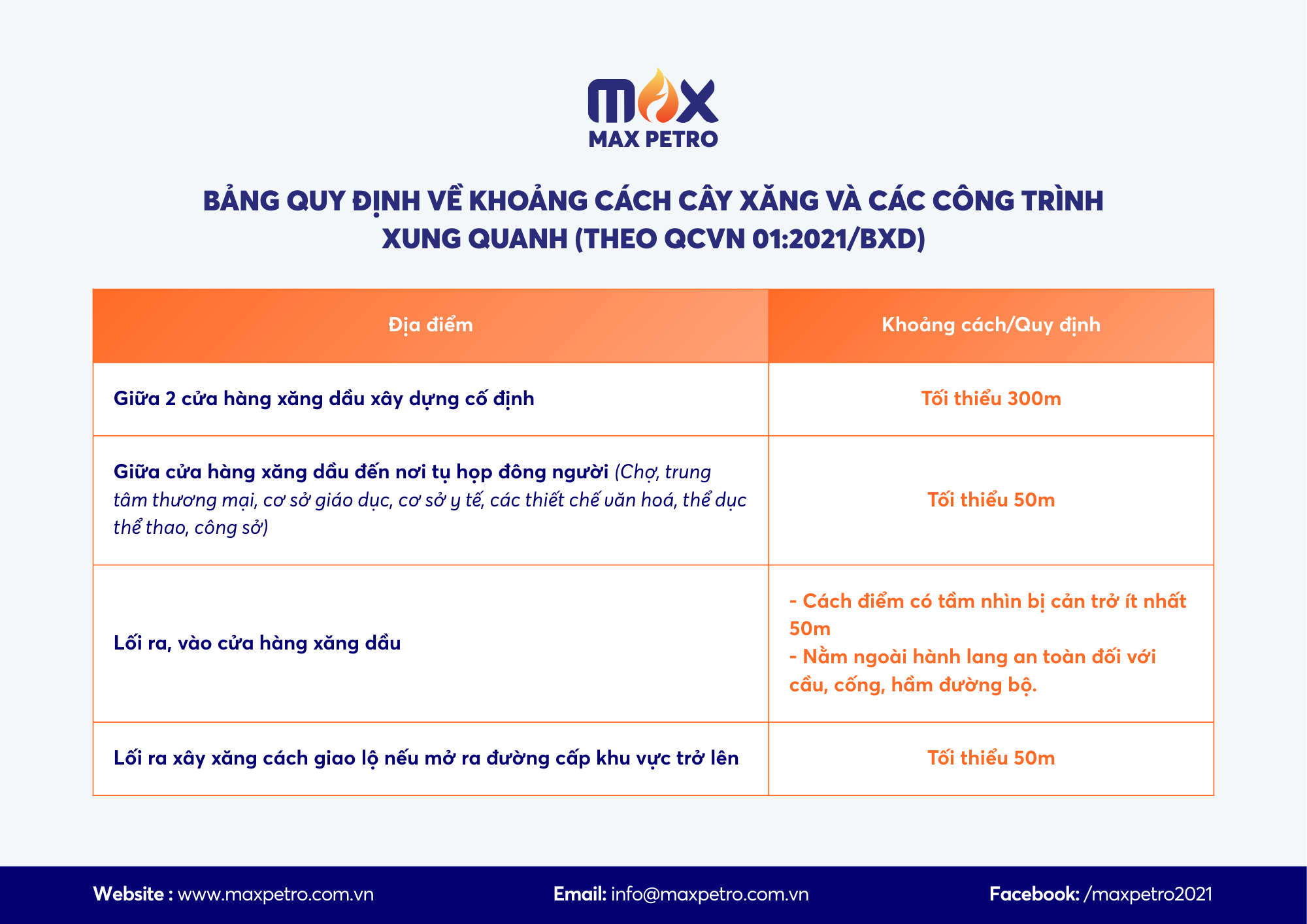 max petro - Bảng quy định về khoảng cách cây xăng và các công trình xung quanh (Theo QCVN 01:2021/BXD) - thương nhân phân phối xăng dầu
